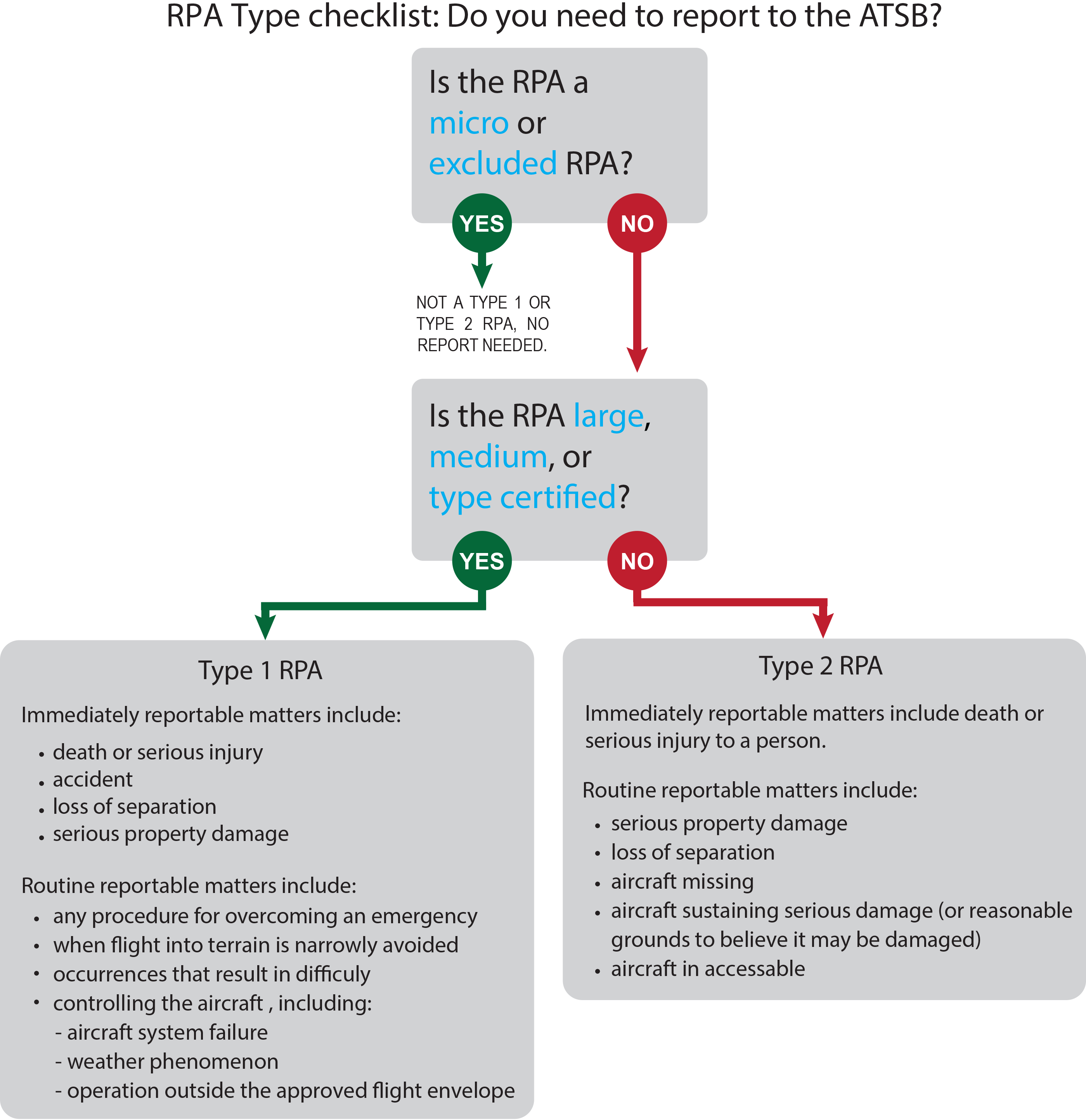RPA type checklist
