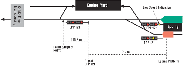 Diagram showing Epping Yard signal distances