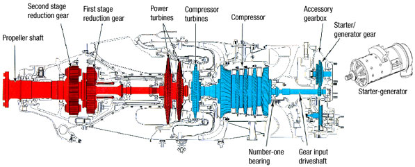 Overview. General construction of the PT6A engine and the relationship between the starter-generator and the number-one bearing.