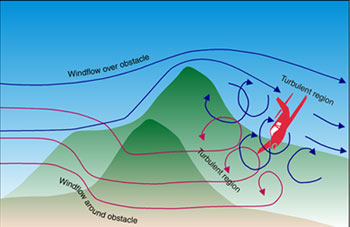 Illustration of mountain wave and associated turbulence