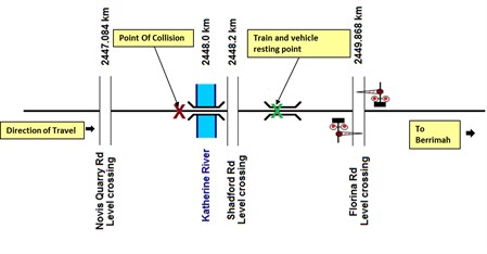 Figure 2: Collision and resting point