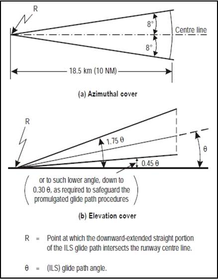 Figure 4: ILS glide slope coverage