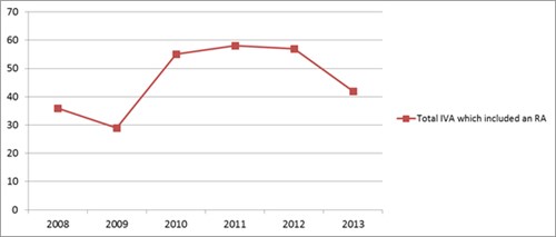 Figure 9: TCAS RA occurrences during IVA operations at Sydney airport (2008–2013)