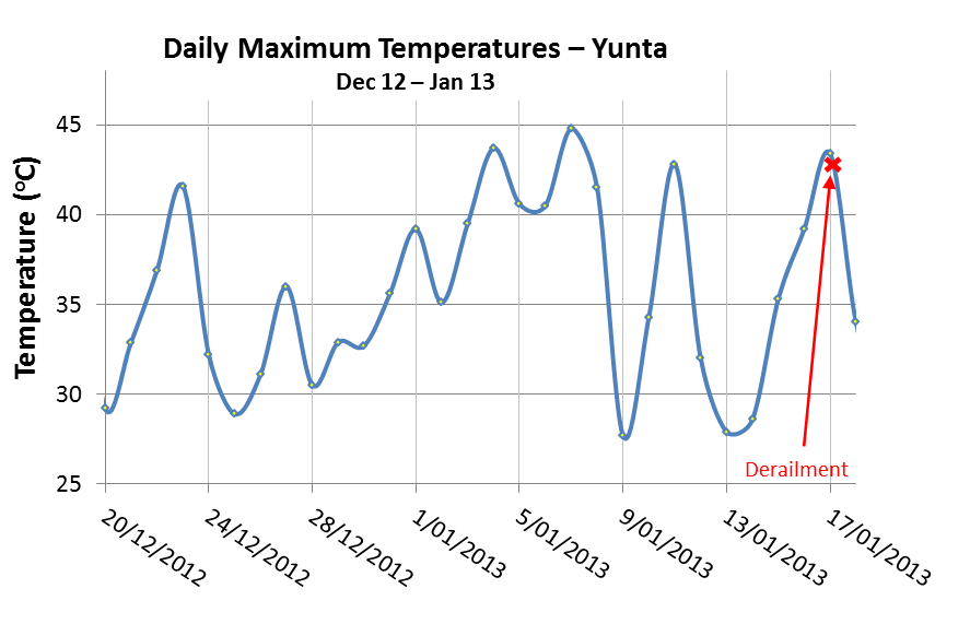 Figure 8: Daily maximum temperatures at Yunta (December 2012 - January 2013)