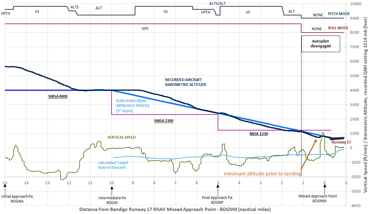Figure 3: Comparison of recorded aircraft altitude and published approach procedure vertical profile