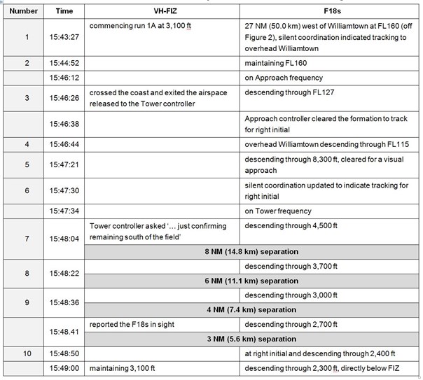 Table 1: Location of VH FIZ and the F18s at specified times as shown in Figure 2