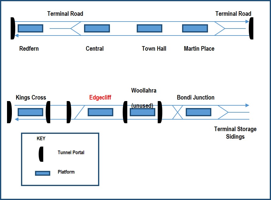 Figure 7: Eastern Suburbs Rail line diagram