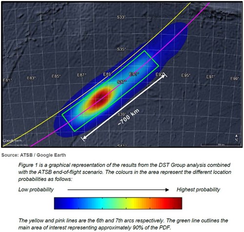 Probability distribution of the location of MH370: Figure 1 is a graphical representation of the results from the DST Group analysis combined with the ATSB end-of-flight scenario. The colours in the area represent the different location probabilities as follows:  Low probability - Highest probability The yellow and pink lines are the 6th and 7th arcs respectively. The green line outlines the main area of interest representing approximately 90% of the PDF.