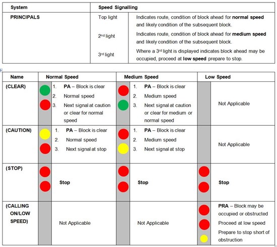 Table 1: Signalling Systems – Fixed Signal Indications, Meanings and Application 