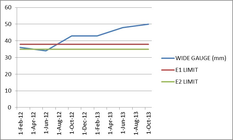 Figure 15: Trend in measured gauge shown against E1 and E2 limits