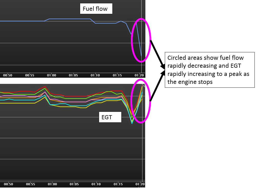 Figure 3: Engine data