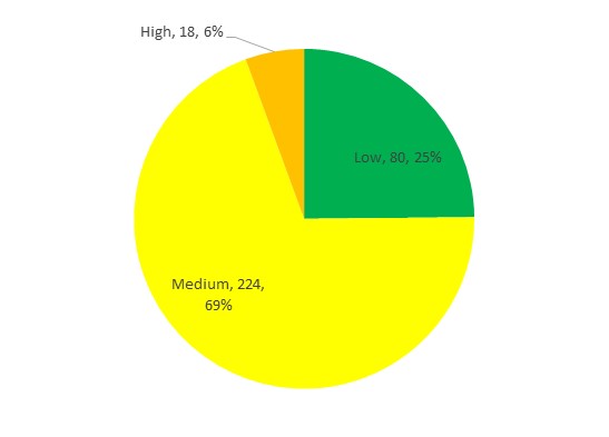 Figure 1: The number of low, medium, and high risk engine failure or malfunction occurrences between 2009 and 2014.The majority of engine failure or malfunction occurrences in light aircraft were medium risk, followed by low risk.
