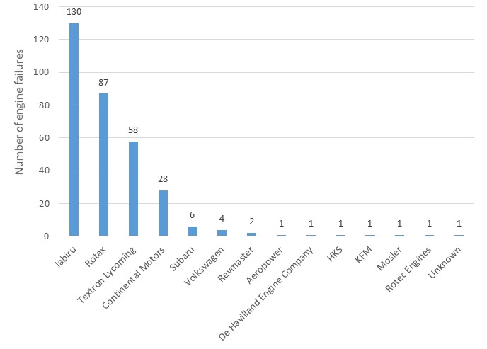 Figure 2: The distribution of engine manufacturers represented in the set of light aircraft that had an engine failure or malfunction between 2009 and 2014. Although thirteen engine manufacturers are represented, just four make up the vast majority (94.1 %) of the set.
