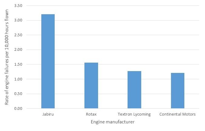 Figure 3: The rates of engine failure or malfunctions for the four primary engine manufacturers in the light aeroplane set of aircraft between 2009 and 2014. This set includes RAAus and VH-registered aeroplanes under 800 kg. During the study period Jabiru engines had more than double the rate of engine failure or malfunction than any other manufacturer.