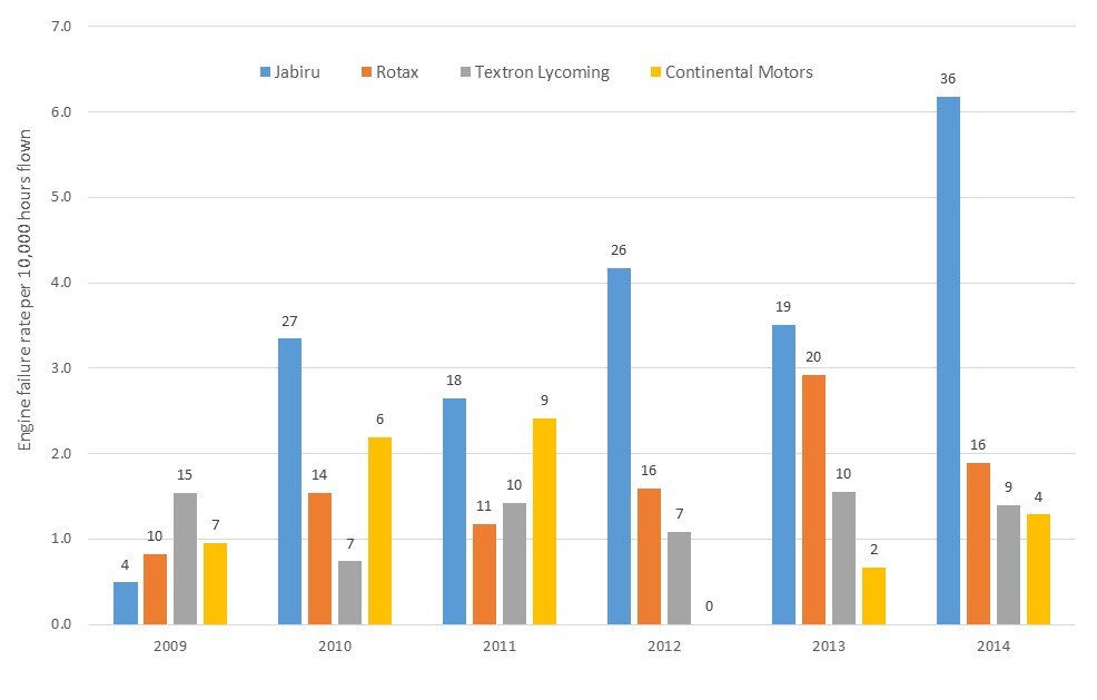 Figure 4: The rates of engine failure or malfunction per year for the four primary engine manufacturers in the light aeroplane set between 2009 and 2014.