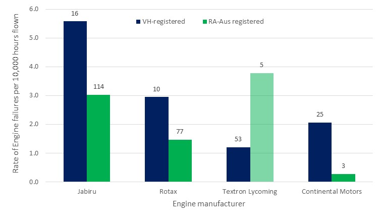 Figure 5: The rates (and numbers shown in data labels) of engine failure or malfunction for the four primary engine manufacturers in the light aeroplane set, separated into registration type, between 2009 and 2014.