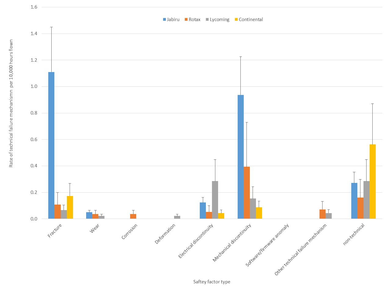 Figure 7: Technical failure mechanism safety factors for engine failure or malfunctions, as a rate per 10,000 hours flown, for the four primary engine manufacturers in the light aeroplane set, between 2009 and 2014.