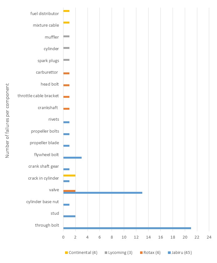 Figure 9: The distribution of components that failed within the fracture set of technical failure mechanisms. Nearly half of the Jabiru fractures related to through-bolt failures, and nearly a third relating to fractures of a component in the valve train.