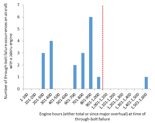 Figure 10: Histogram showing the frequency distribution of total engine hours11 at the time of the through-bolt failure on aircraft with Jabiru engines.