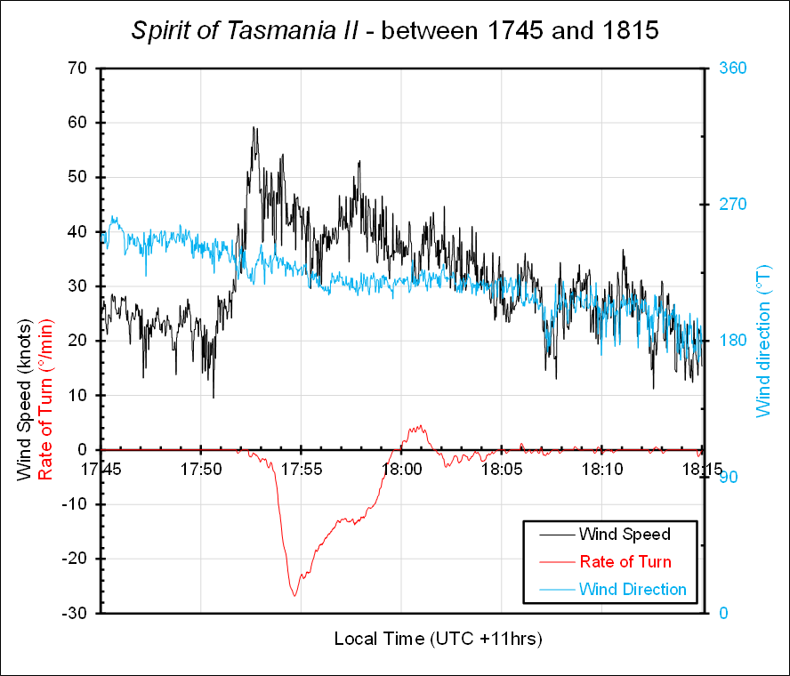 Wind speed and direction, and the ship's rate of turn