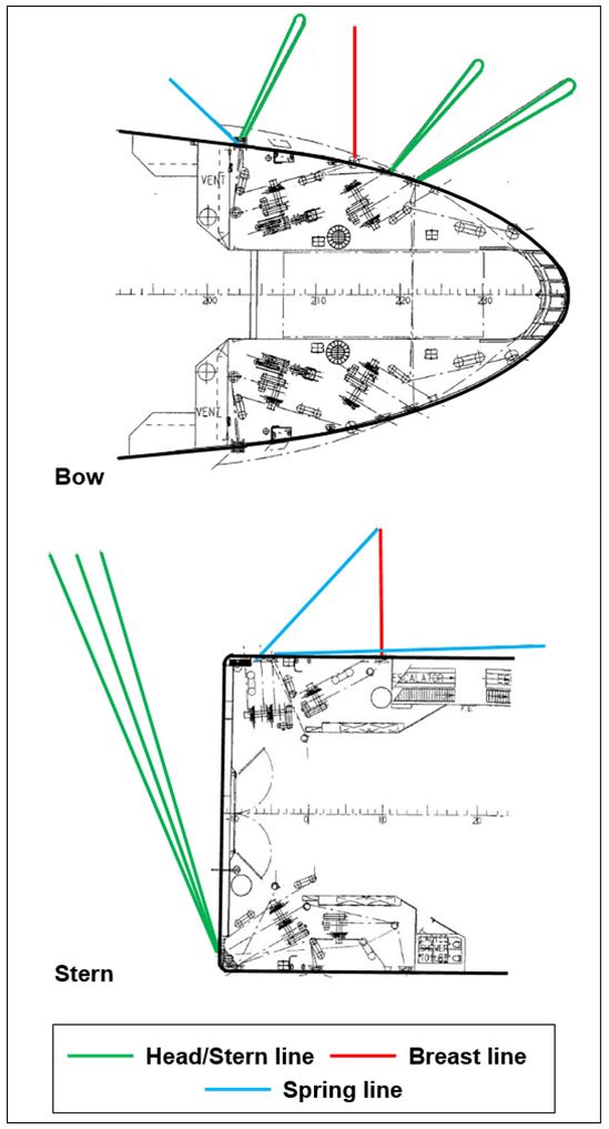 Figure 6: Spirit of Tasmania II’s mooring arrangement