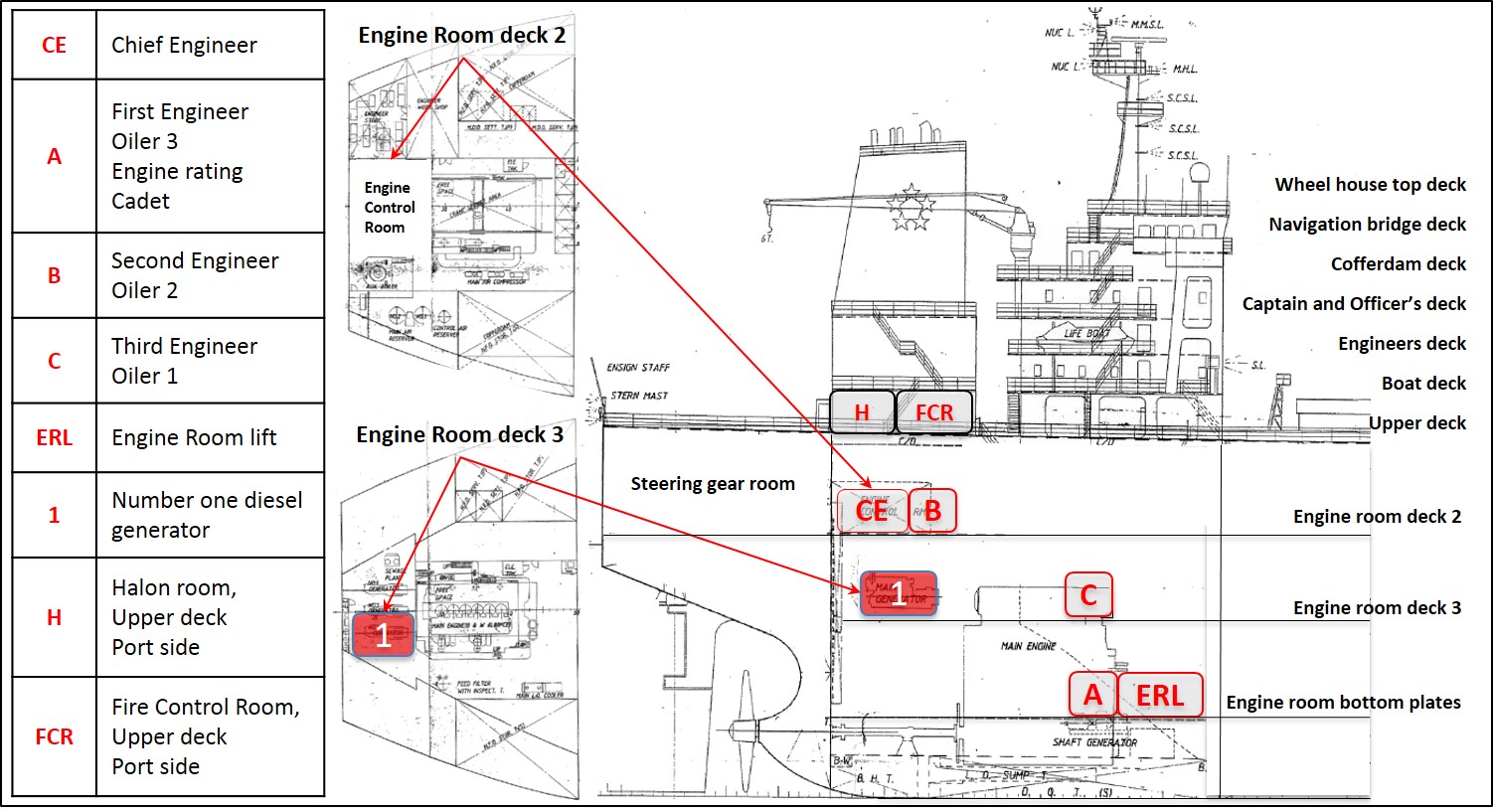 Plan showing crewmembers locations in the engine room when the fire started