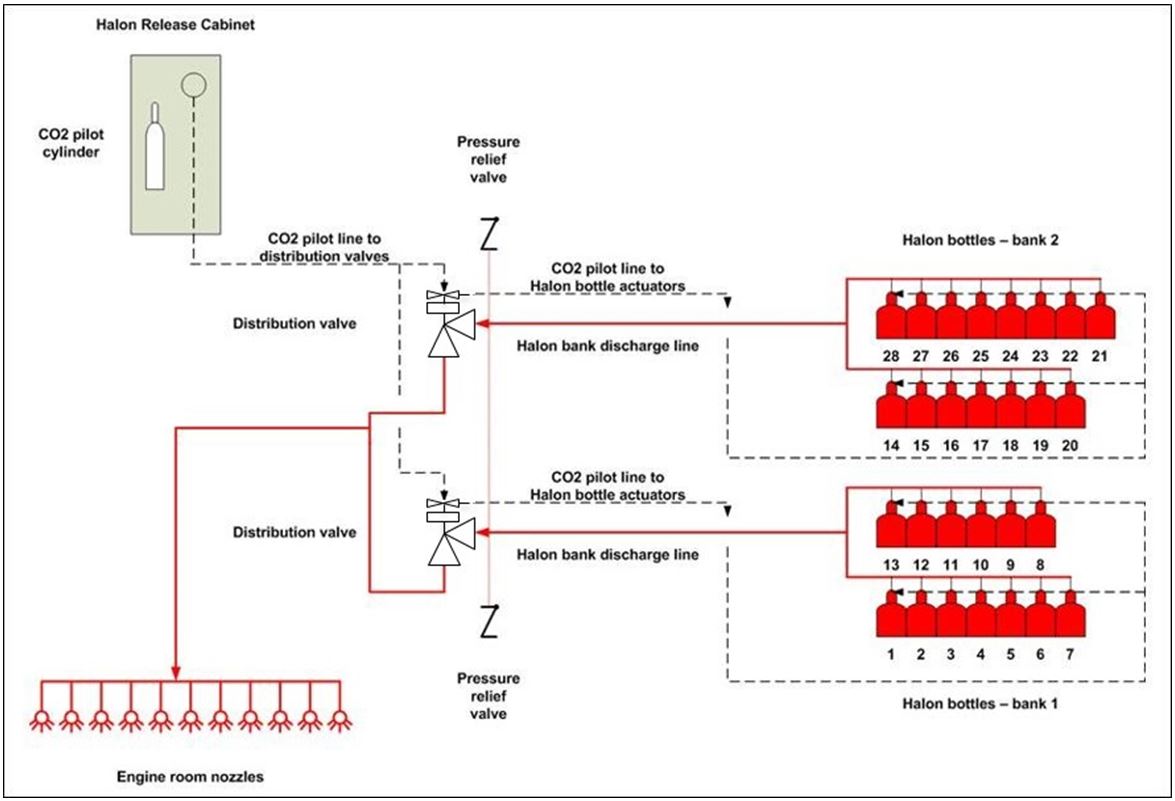 Marigold’s Halon fire suppression system