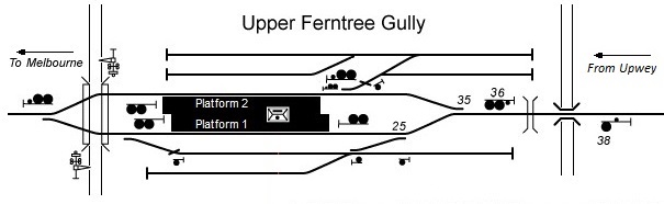 Upper Ferntree Gully track layout with key signals and points marked