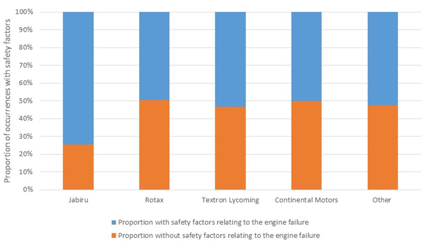 : Proportion of engine failure or malfunction occurrences between 2009 and 2014 that had sufficient information provided to assign safety factors regarding the engine failure or malfunction.