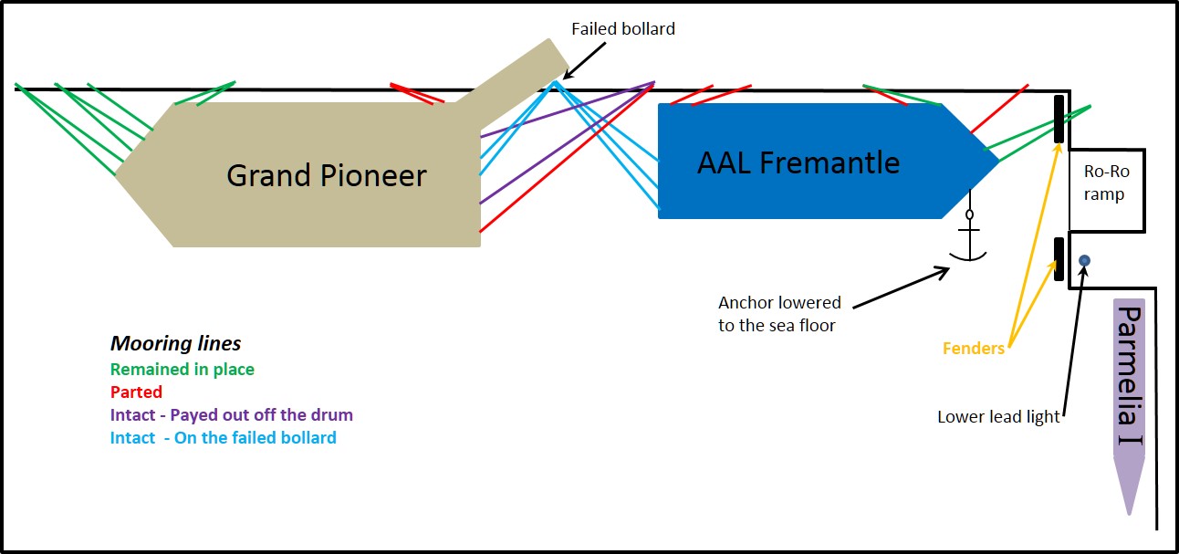 Figure 4: Indicative diagram showing the ships’ mooring arrangements (not to scale)
