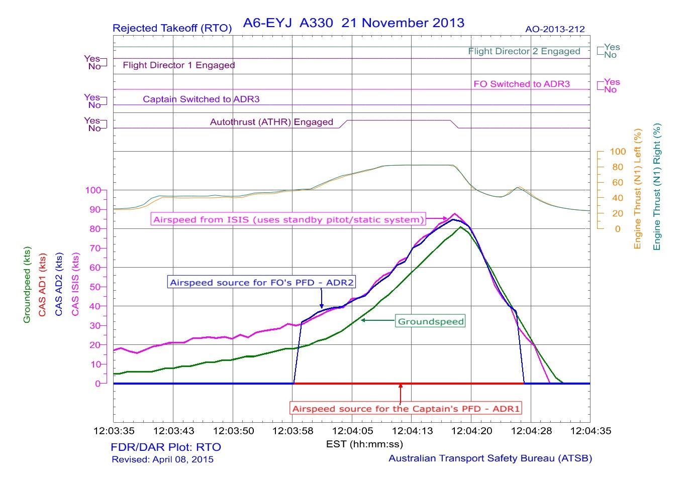 Figure 6: Flight data for the rejected take-off