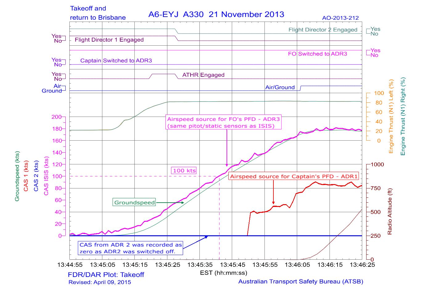 Figure 7: Flight data for the take-off and return to Brisbane