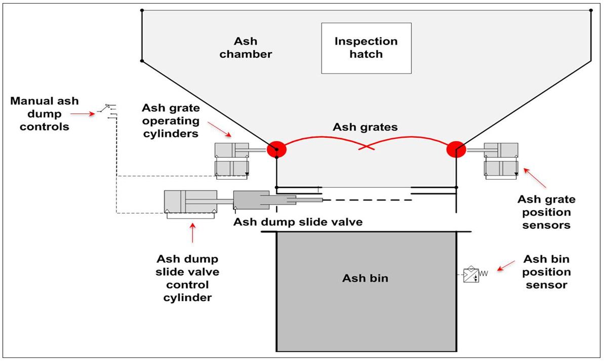 Figure 3: Sketch of incinerator ash dumping system and sensors