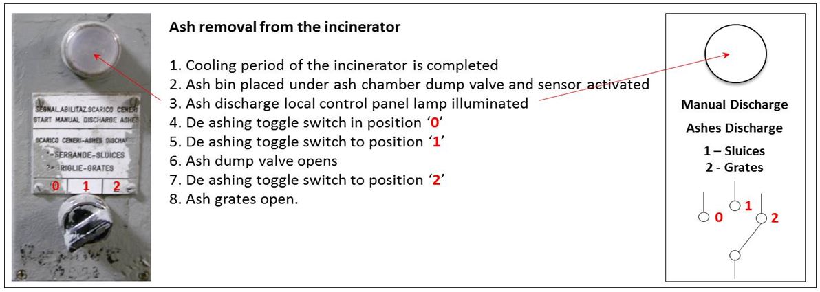 Figure 5: Diagram listing ash removal instructions and photograph of control panel