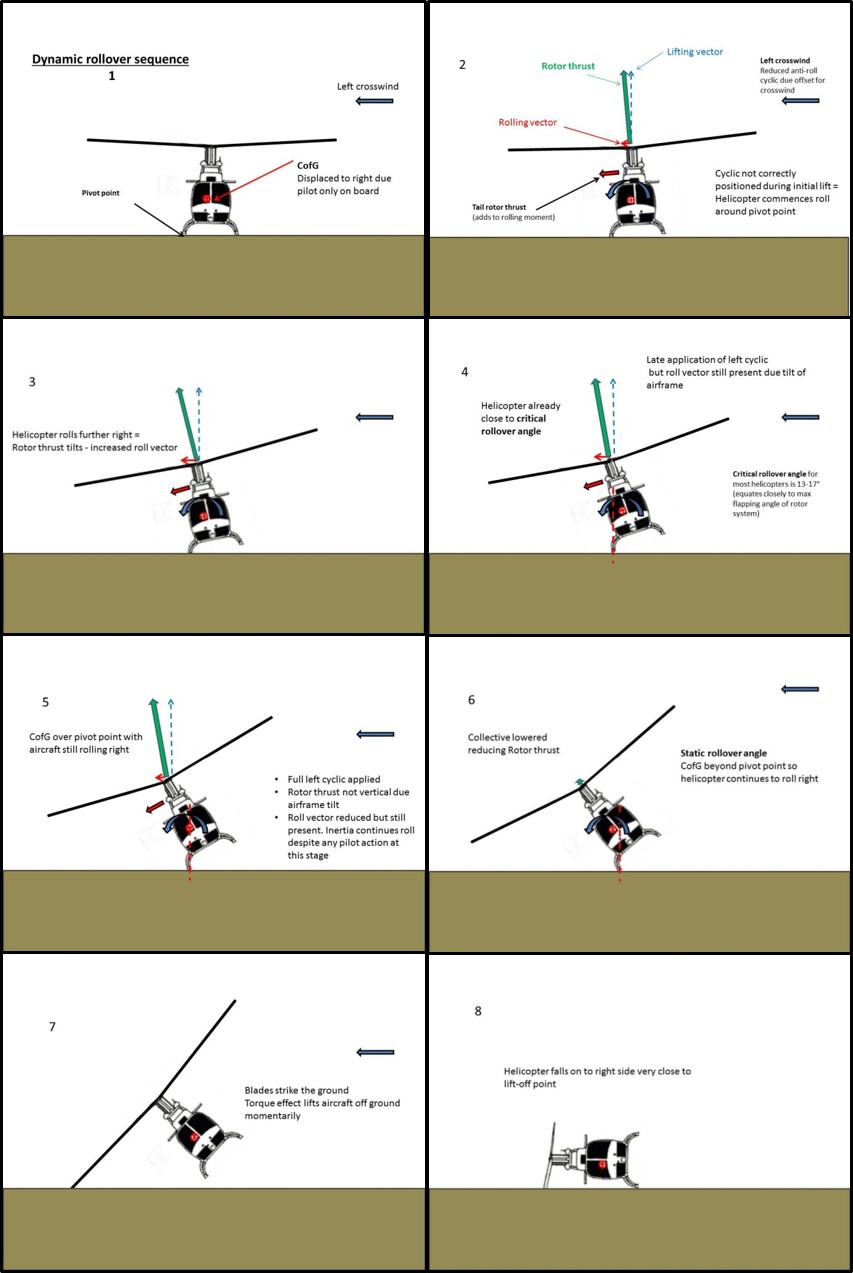 Figure 2: Dynamic rollover of VH-VDZ showing the forces acting on the helicopter during the attempted lift-off and a representation of the approximate rollover angles relative to the helicopter’s lateral CofG
