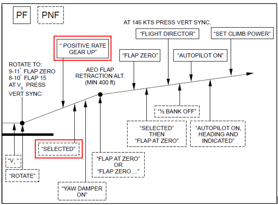 Figure 4: The Rex normal take-off profile showing the actions to be taken by the PF (shown in a solid-lined box) and the PNF (shown in a dash-lined box) The PF calls ‘positive rate, gear up’, followed by the PNF calling ‘selected’ once the gear is up (both calls outlined in red)