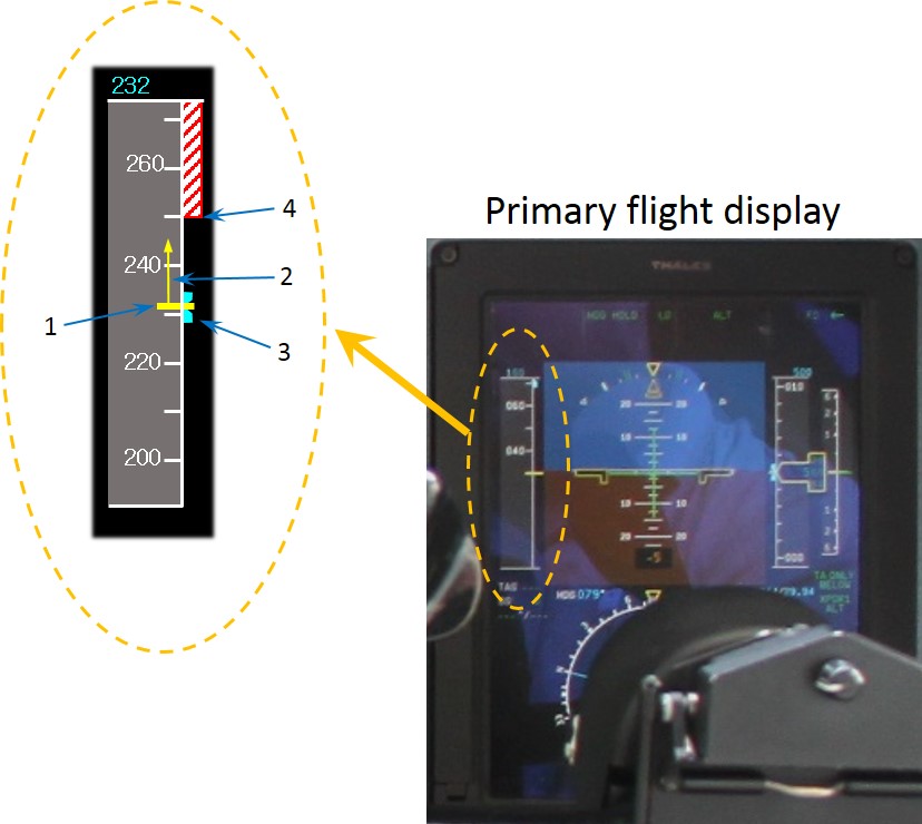 Figure 3: Representation of the airspeed indicator on the PFD. The example shows a current computed airspeed of 232 kt (represented by a yellow horizontal line) with an increasing speed trend that is shown in this case as a vertical yellow arrow and is approaching the maximum speed in the current configuration of 250 kt. Note: the airspeed information shown in the figure is for information only and does not represent actual values from the occurrence flight