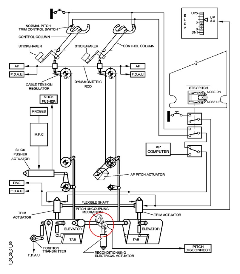 Figure 4: ATR 72 elevator/pitch control system with the pitch uncoupling mechanism circled in red