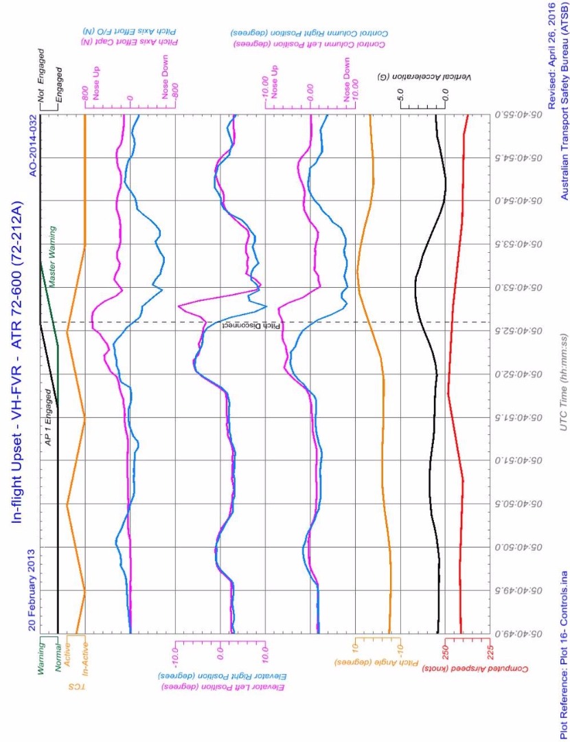Figure 11: FDR information showing the relevant pitch parameters for the shaded 6‑second period in Figure 10during which the pitch disconnect took place. The estimated time of the pitch disconnect is shown with a black dashed line at time 05:40:52.6