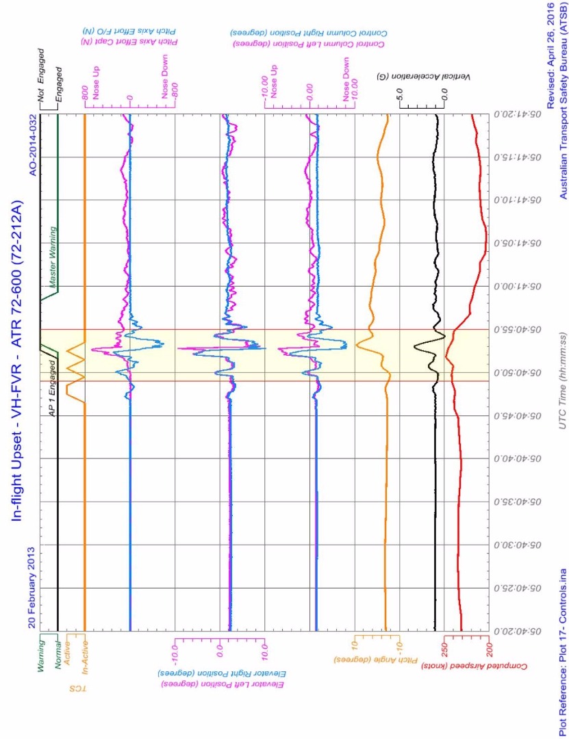 Figure 10: FDR information showing the relevant pitch parameters for a period spanning about 30 seconds before and after the pitch disconnect