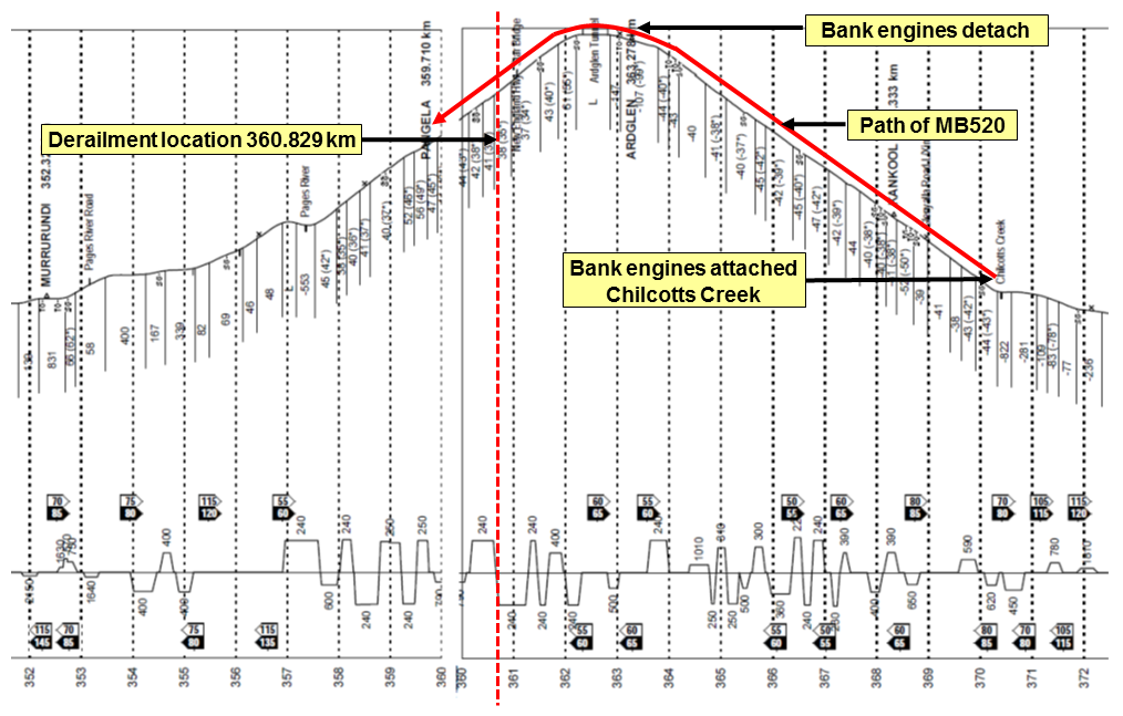 Figure 1: Curve and gradient diagram for incident location
