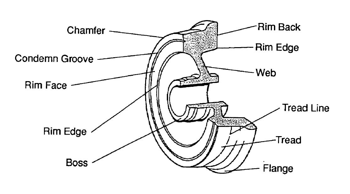 Figure 14: Standard terminology for wheels