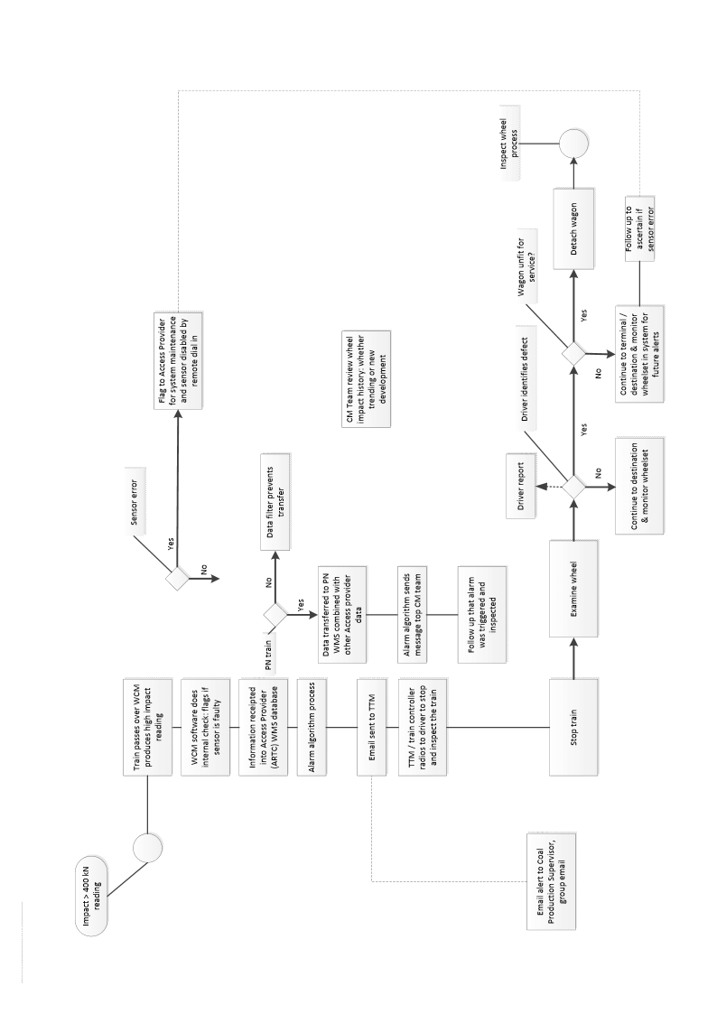 Appendix C – Wheel Impact Load Detector flowchart