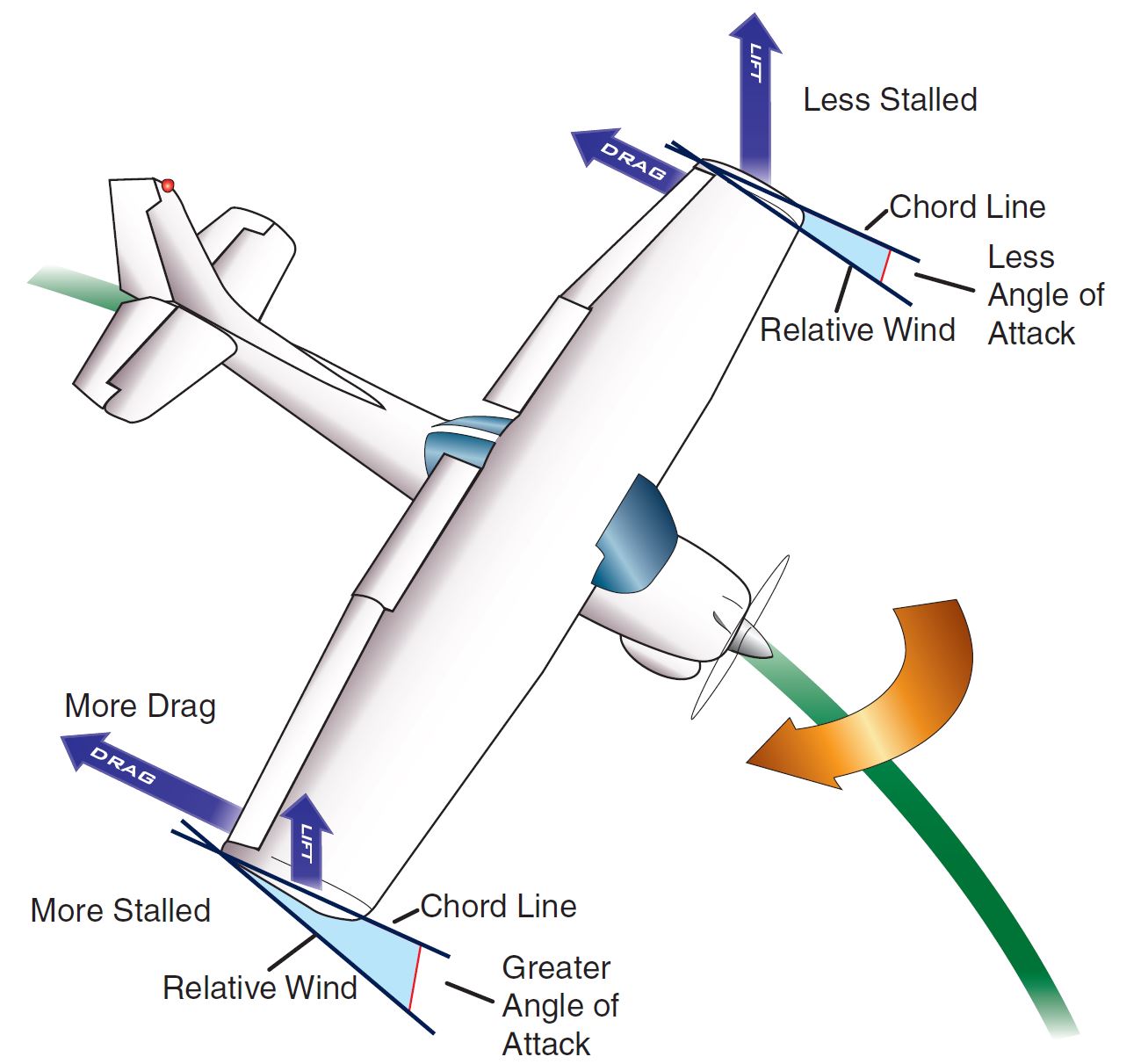 Figure 10: A C172 entering a spin while yawing to the right