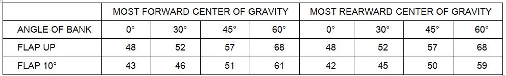 Table 2: C172S stall speeds in KIAS