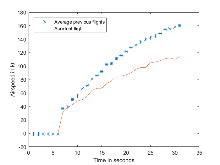 Figure A-1: Airspeed of accident flight compared to the average of four previous flights. Source: Analysis of aircraft flight data conducted by ATSB