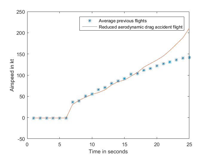 Figure A-2: Airspeed of accident flight without an aerodynamic drag component, compared to the average of four previous flights.  Source: Analysis of aircraft flight data conducted by ATSB