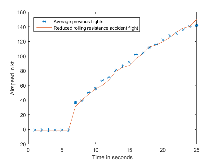 Figure A-3: Airspeed of accident flight with a reduced rolling resistance component, compared to the average of four previous flights. Source: Analysis of aircraft flight data conducted by ATSB.