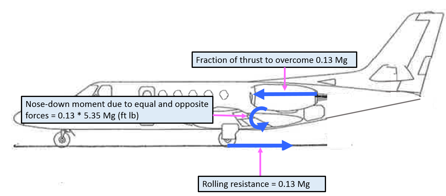 Figure A-4: Representation of thrust, rolling resistance and nose-down moment. Source: Aircraft owner – annotated by ATSB