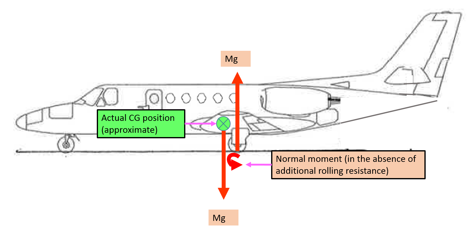 Figure A-5: Representation of normal nose-down moment and centre of gravity (in the absence of additional rolling resistance). Source: Aircraft owner – annotated by ATSB